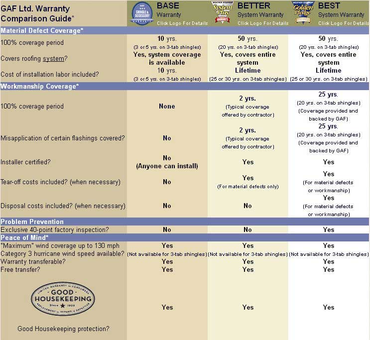 Gaf Ltd. Warranty Comparison Guide